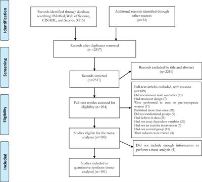 The effects of exercise training on body composition in postmenopausal women: a systematic review and meta-analysis